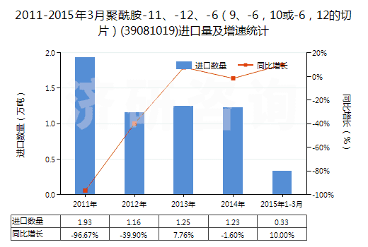 2011-2015年3月聚酰胺-11、-12、-6（9、-6，10或-6，12的切片）(39081019)進口量及增速統(tǒng)計